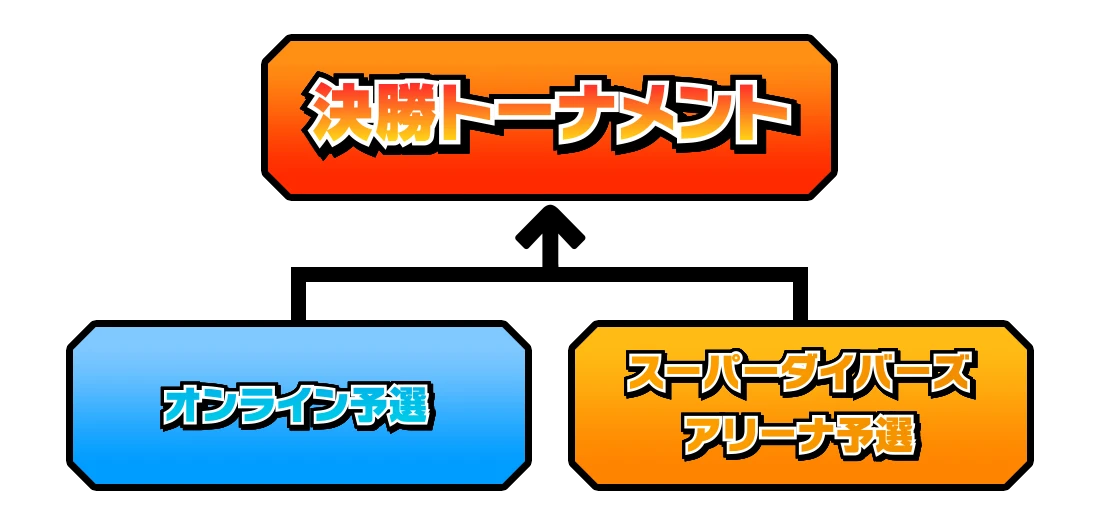 決勝トーナメントまでの流れ