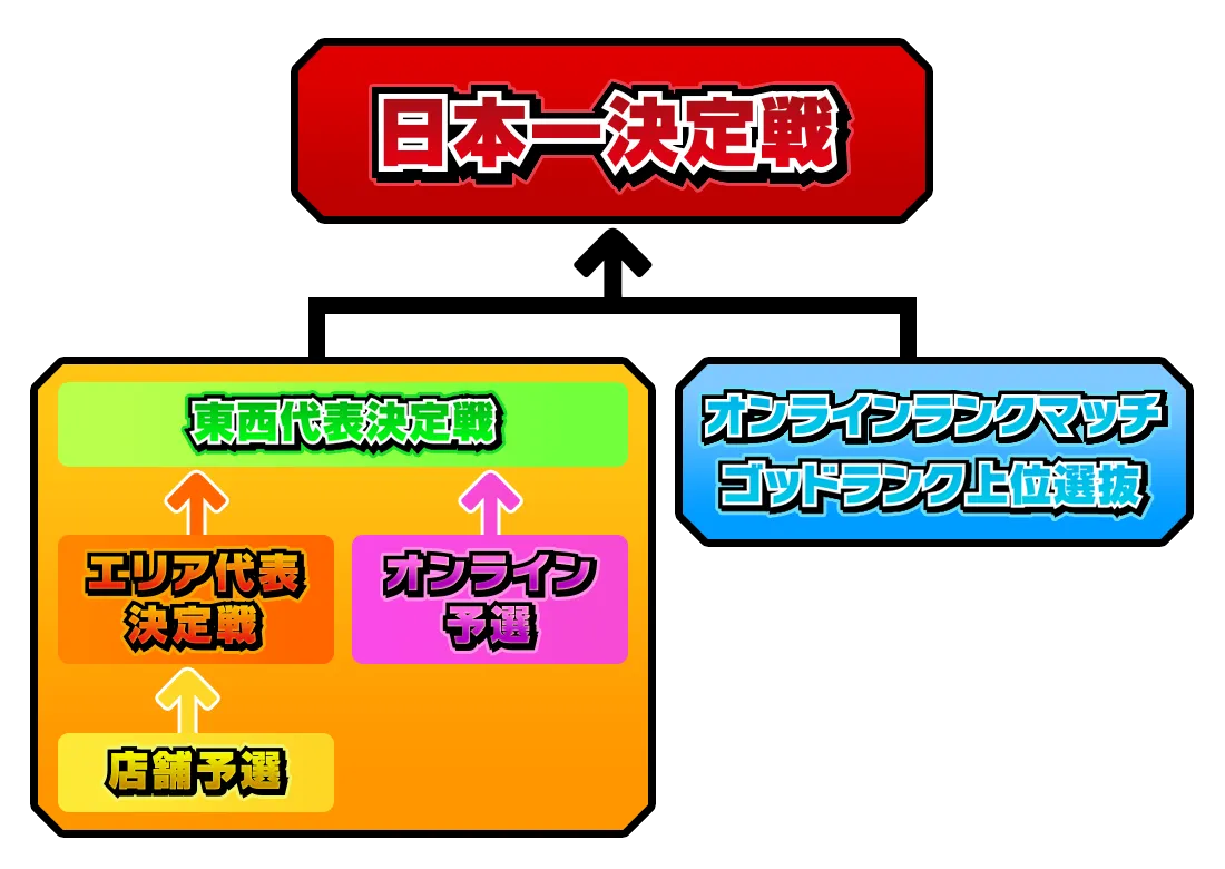 チャンピオン決定までの流れ